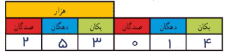 کوچکترین عدد شش رقمی