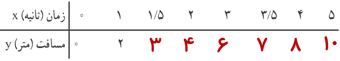 صفحه ۹۶ ریاضی نهم