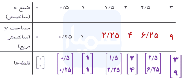 صفحه ۹۷ ریاضی نهم