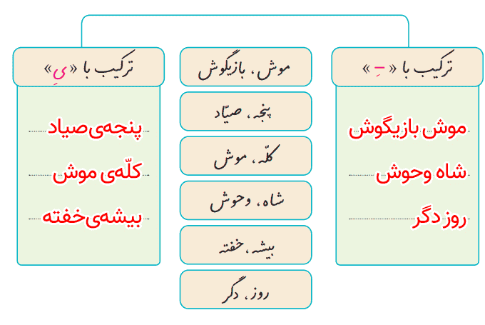 صفحه ۸۷ نگارش کلاس چهارم