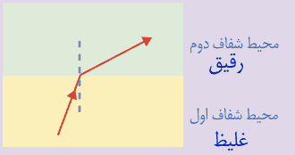 خود را بیازمایید صفحه ۱۳۸ علوم هشتم