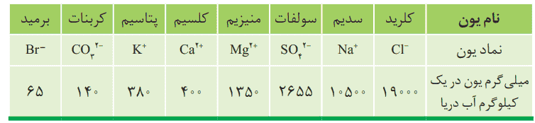 صفحه 87 و 88 شیمی دهم