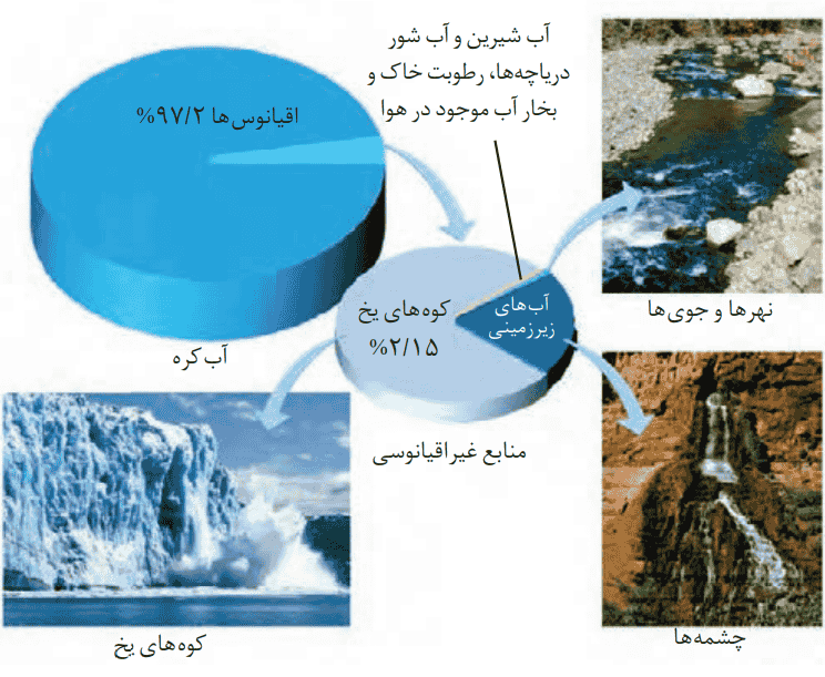 صفحه 88 شیمی دهم