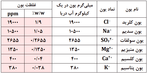 خود را بیازمایید صفحه 96 شیمی دهم