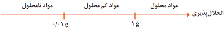 صفحه 101 شیمی دهم