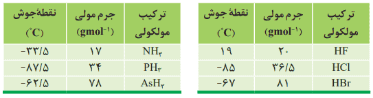 با هم بیندیشیم صفحه 107 شیمی دهم
