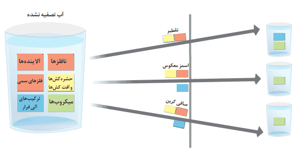 صفحه ۱۱۹ شیمی دهم