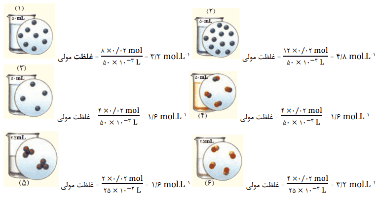 صفحه ۱۲۰ ، ۱۲۱ و ۱۲۲ شیمی دهم