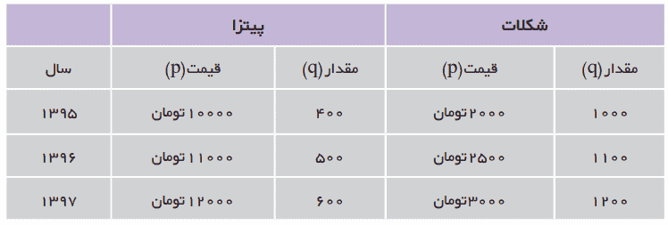 اطلاعات جدول زیر