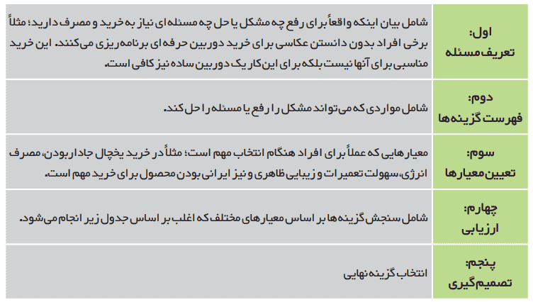 مراحل خرید مقایسه ای
