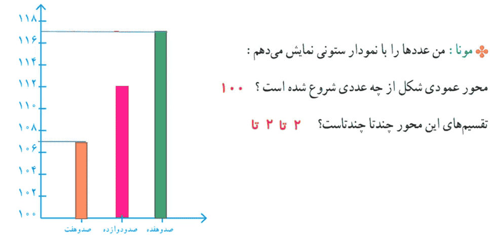 ریاضی چهارم صفحه ۱۴۲ 
