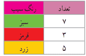 صفحه ۱۴۹ ریاضی چهارم