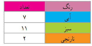 صفحه ۱۵۰ ریاضی چهارم