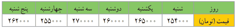 تمرین صفحه ۱۵۲ ریاضی چهارم