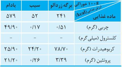 ارزش غذایی