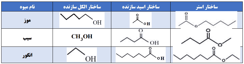 خود را بیازمایید صفحه ۱۱۵ شیمی یازدهم