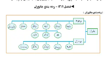  خلاصه فصل دوازدهم علوم پایه نهم 