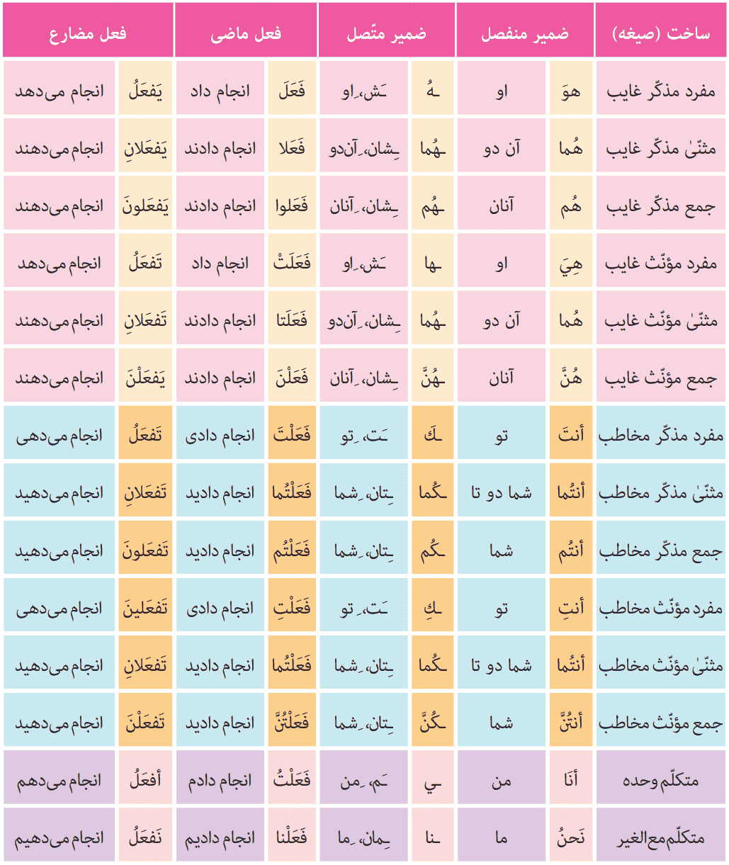 صفحه ۲۰ درس اول عربی نهم