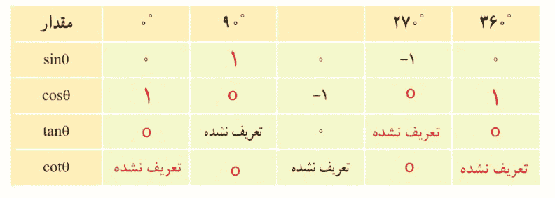 صفحه ۳۸ ریاضی دهم