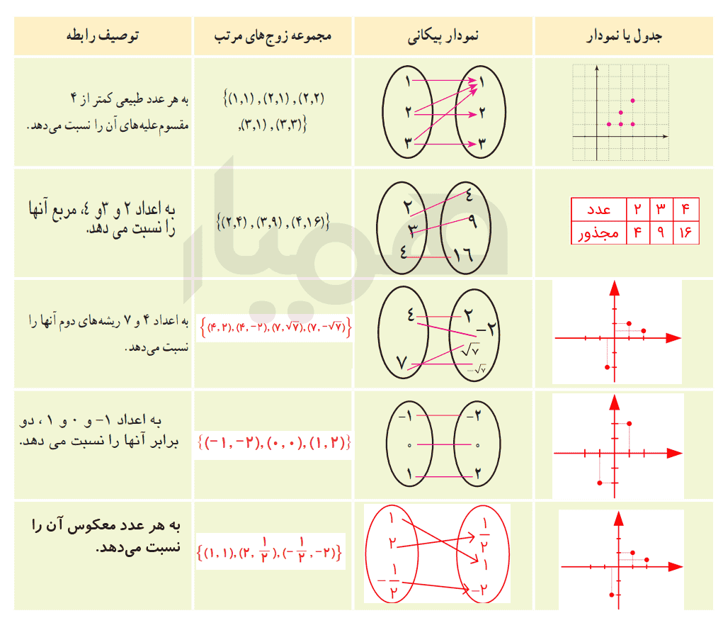 کار در کلاس صفحه ۹۸ ریاضی دهم