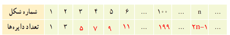 فعالیت صفحه ۱۰۱ ریاضی دهم