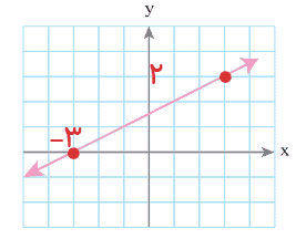ریاضی دهم صفحه ۱۰۵