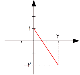 صفحه ۱۰۸ ریاضی دهم