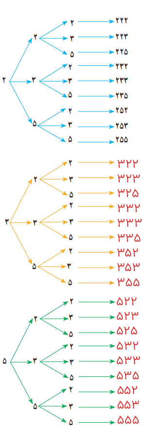 صفحه ۱۲۲ ریاضی دهم