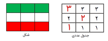 جدول عددی و شکل